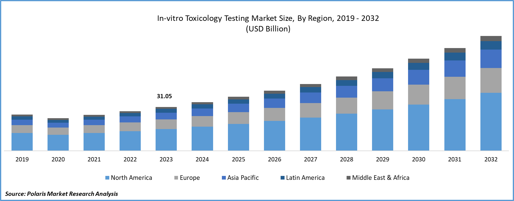 In-vitro Toxicology Testing Market Size